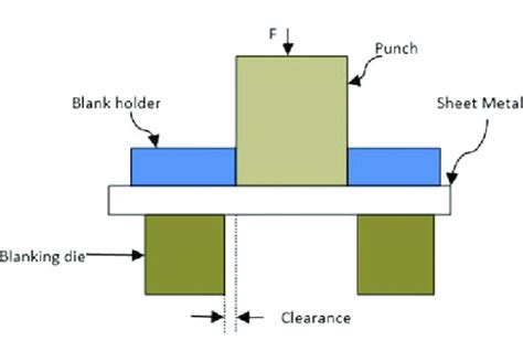 fine blanking process sheet metal|difference between blanking and fine.